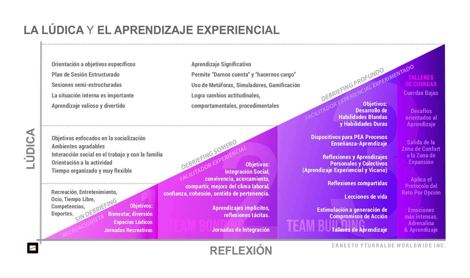 Diferentes objetivos de la lúdica en la recreación, la integración y el aprendizaje